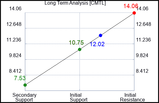 CMTL Long Term Analysis for March 26 2023 CMTL Long Term Analysis for March 26 2023