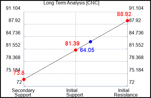 CNC Long Term Analysis for March 26 2023