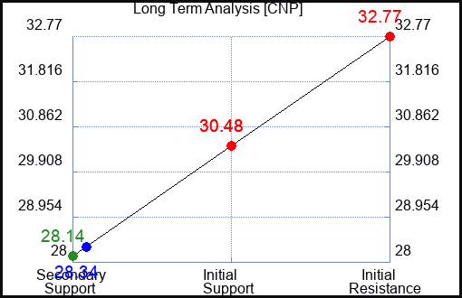 CNP Long Term Analysis for March 26 2023
