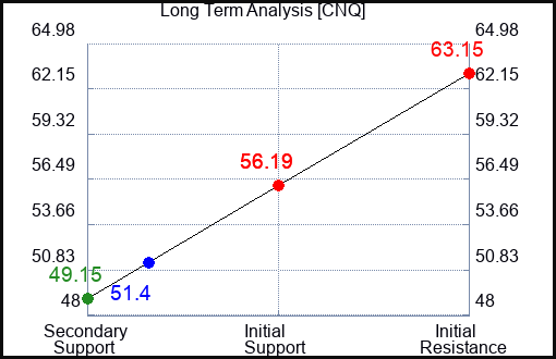 CNQ Long Term Analysis for March 26 2023 CNQ Long Term Analysis for March 26 2023