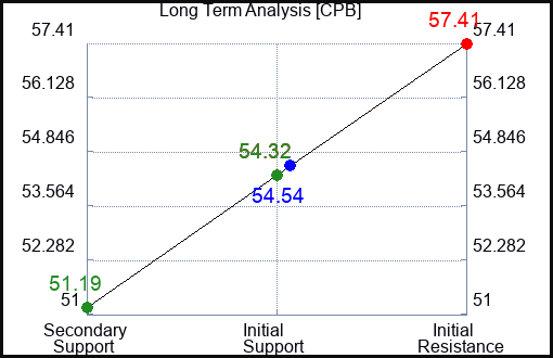 CPB Long Term Analysis for March 26 2023 CPB Long Term Analysis for March 26 2023