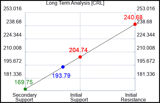 CRL Long Term Analysis for March 26 2023 CRL Long Term Analysis for March 26 2023