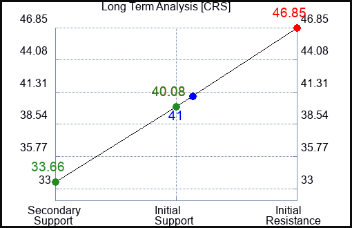 CRS Long Term Analysis for March 26 2023 CRS Long Term Analysis for March 26 2023