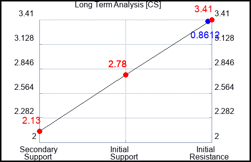 CS Long Term Analysis for March 26 2023 CS Long Term Analysis for March 26 2023
