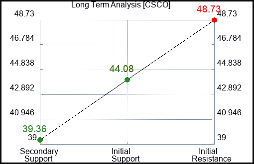 CSCO Long Term Analysis for March 26 2023 CSCO Long Term Analysis for March 26 2023