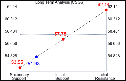 CSGS Long Term Analysis for March 26 2023 CSGS Long Term Analysis for March 26 2023