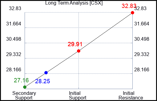 CSX Long Term Analysis for March 26 2023 CSX Long Term Analysis for March 26 2023