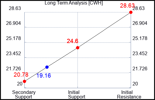 CWH Long Term Analysis for March 26 2023