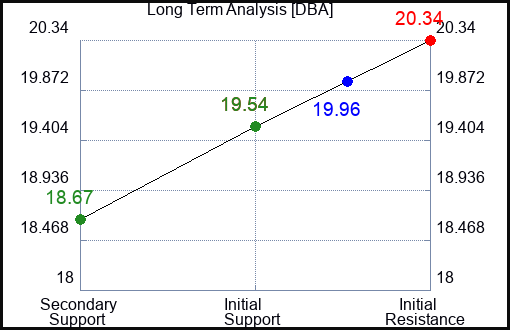 DBA Long Term Analysis for March 26 2023 DBA Long Term Analysis for March 26 2023