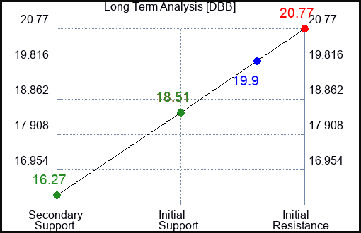 DBB Long Term Analysis for March 26 2023 DBB Long Term Analysis for March 26 2023