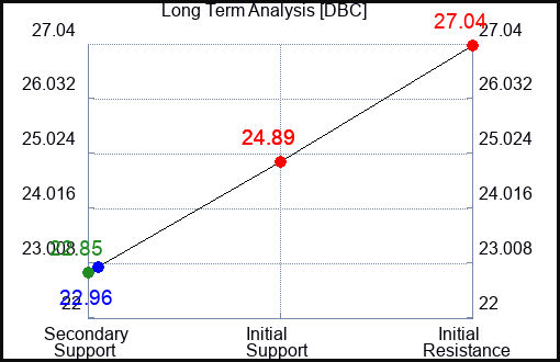 DBC Long Term Analysis for March 26 2023 DBC Long Term Analysis for March 26 2023