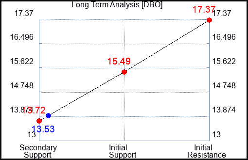 DBO Long Term Analysis for March 26 2023 DBO Long Term Analysis for March 26 2023