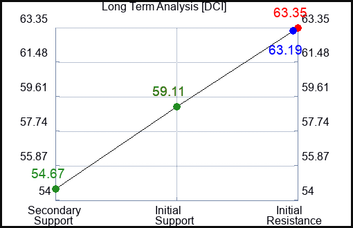 DCI Long Term Analysis for March 26 2023 DCI Long Term Analysis for March 26 2023