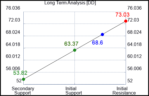 DD Long Term Analysis for March 26 2023 DD Long Term Analysis for March 26 2023