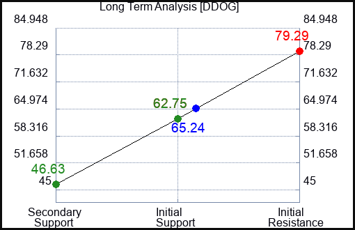 DDOG Long Term Analysis for March 26 2023 DDOG Long Term Analysis for March 26 2023