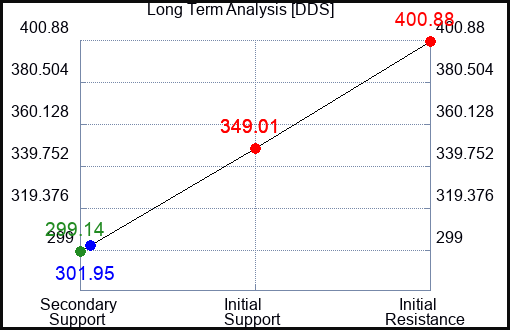 DDS Long Term Analysis for March 26 2023 DDS Long Term Analysis for March 26 2023
