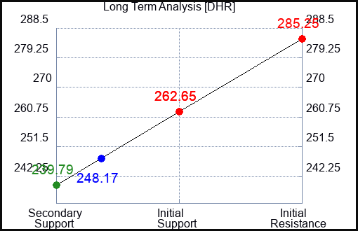 DHR Long Term Analysis for March 26 2023