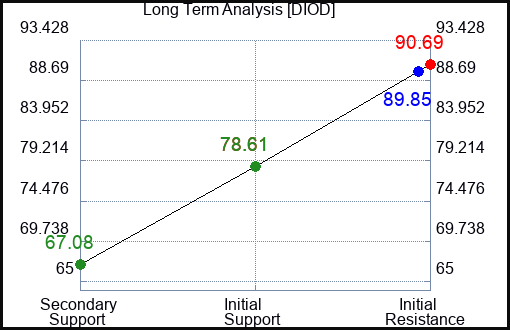 DIOD Long Term Analysis for March 26 2023 DIOD Long Term Analysis for March 26 2023