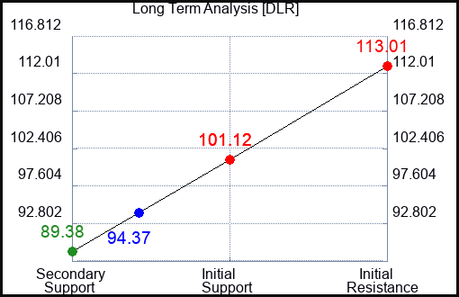 DLR Long Term Analysis for March 26 2023 DLR Long Term Analysis for March 26 2023