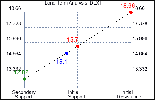 DLX Long Term Analysis for March 26 2023 DLX Long Term Analysis for March 26 2023