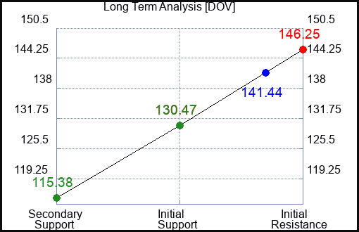 DOV Long Term Analysis for March 26 2023 DOV Long Term Analysis for March 26 2023