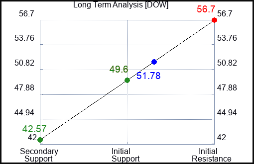 DOW Long Term Analysis for March 26 2023 DOW Long Term Analysis for March 26 2023