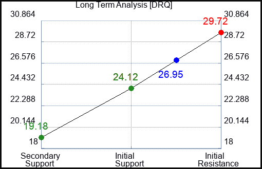 DRQ Long Term Analysis for March 26 2023 DRQ Long Term Analysis for March 26 2023