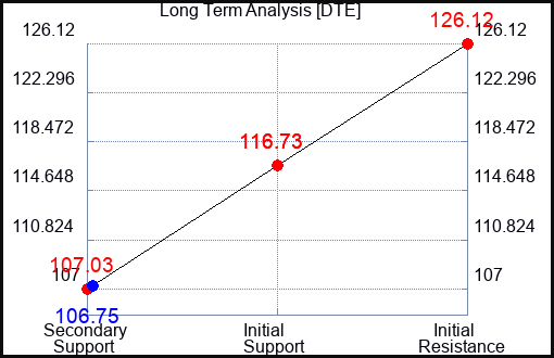 DTE Long Term Analysis for March 26 2023