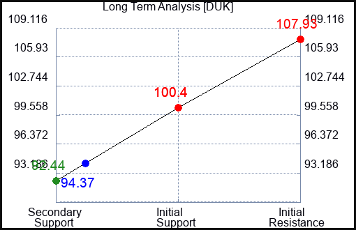 DUK Long Term Analysis for March 26 2023 DUK Long Term Analysis for March 26 2023
