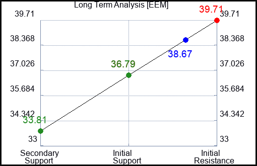 EEM Long Term Analysis for March 26 2023