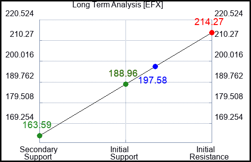 EFX Long Term Analysis for March 27 2023 EFX Long Term Analysis for March 27 2023