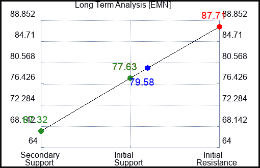 EMN Long Term Analysis for March 27 2023 EMN Long Term Analysis for March 27 2023