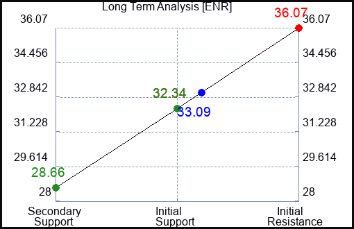 ENR Long Term Analysis for March 27 2023 ENR Long Term Analysis for March 27 2023