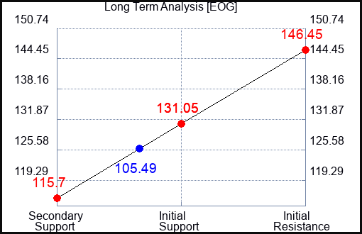 EOG Long Term Analysis for March 27 2023 EOG Long Term Analysis for March 27 2023