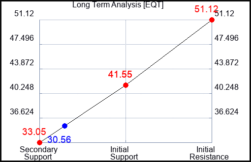 EQT Long Term Analysis for March 27 2023 EQT Long Term Analysis for March 27 2023