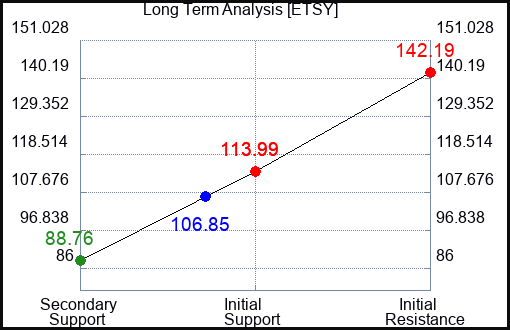ETSY Long Term Analysis for March 27 2023 ETSY Long Term Analysis for March 27 2023