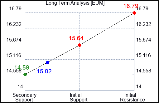 EUM Long Term Analysis for March 27 2023