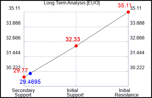 EUO Long Term Analysis for March 27 2023