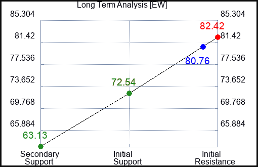 EW Long Term Analysis for March 27 2023