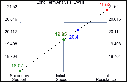 EWH Long Term Analysis for March 27 2023 EWH Long Term Analysis for March 27 2023