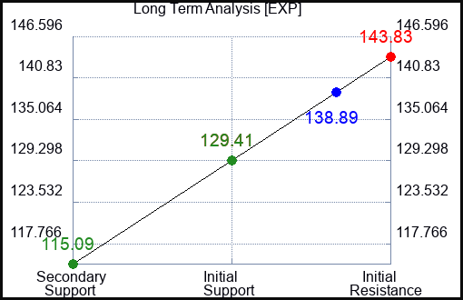 EXP Long Term Analysis for March 27 2023 EXP Long Term Analysis for March 27 2023