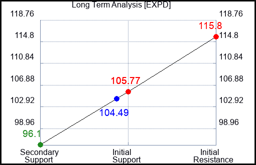 EXPD Long Term Analysis for March 27 2023 EXPD Long Term Analysis for March 27 2023