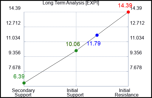 EXPI Long Term Analysis for March 27 2023 EXPI Long Term Analysis for March 27 2023