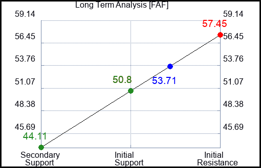 FAF Long Term Analysis for March 27 2023 FAF Long Term Analysis for March 27 2023