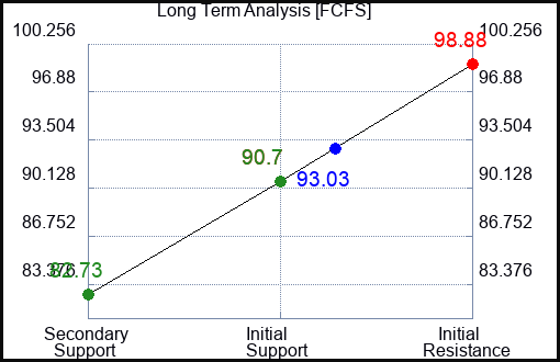 FCFS Long Term Analysis for March 27 2023 FCFS Long Term Analysis for March 27 2023