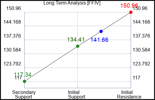 FFIV Long Term Analysis for March 27 2023 FFIV Long Term Analysis for March 27 2023