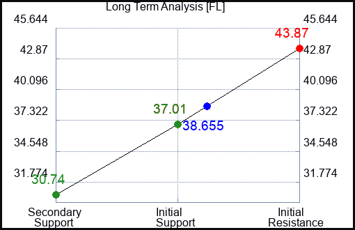 FL Long Term Analysis for March 27 2023