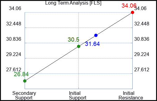 FLS Long Term Analysis for March 27 2023 FLS Long Term Analysis for March 27 2023