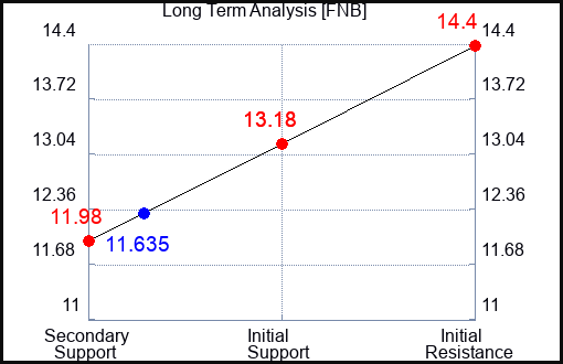 FNB Long Term Analysis for March 27 2023 FNB Long Term Analysis for March 27 2023
