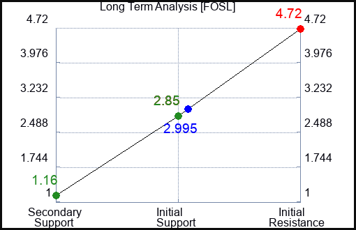 FOSL Long Term Analysis for March 27 2023 FOSL Long Term Analysis for March 27 2023